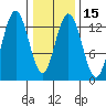 Swanson Harbor tide chart for Monday, February 15, 2021