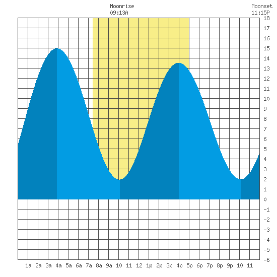 Swanson Harbor tide chart for Tuesday, February 16, 2021