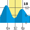 Swanson Harbor tide chart for Thursday, February 18, 2021