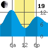 Swanson Harbor tide chart for Friday, February 19, 2021