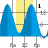 Swanson Harbor tide chart for Monday, February 1, 2021