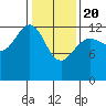 Swanson Harbor tide chart for Saturday, February 20, 2021