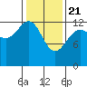 Swanson Harbor tide chart for Sunday, February 21, 2021