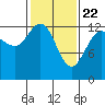Swanson Harbor tide chart for Monday, February 22, 2021