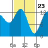 Swanson Harbor tide chart for Tuesday, February 23, 2021