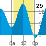 Swanson Harbor tide chart for Thursday, February 25, 2021
