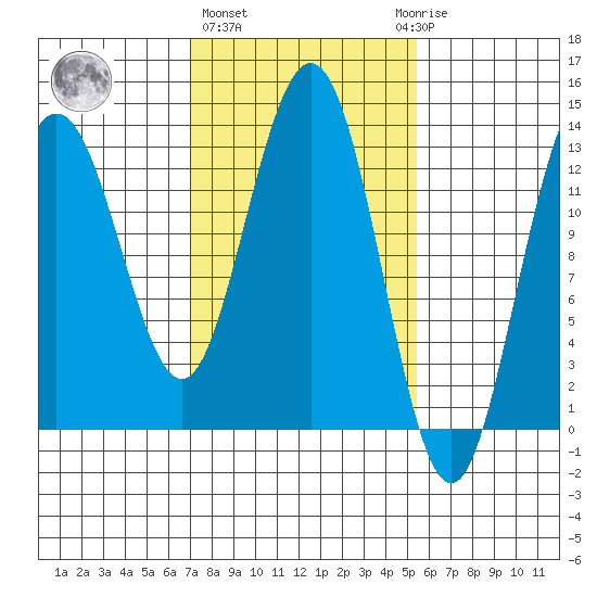 Swanson Harbor tide chart for Friday, February 26, 2021