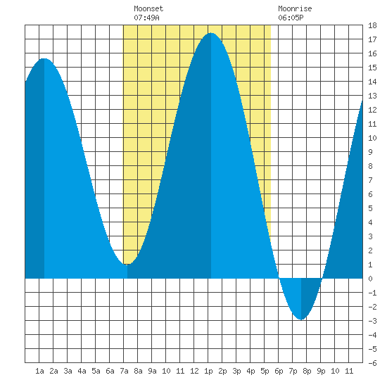 Swanson Harbor tide chart for Saturday, February 27, 2021