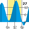 Swanson Harbor tide chart for Saturday, February 27, 2021