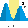Swanson Harbor tide chart for Wednesday, February 3, 2021