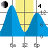Swanson Harbor tide chart for Thursday, February 4, 2021