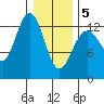 Swanson Harbor tide chart for Friday, February 5, 2021
