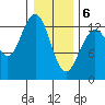 Swanson Harbor tide chart for Saturday, February 6, 2021