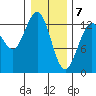 Swanson Harbor tide chart for Sunday, February 7, 2021