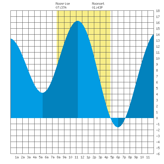 Swanson Harbor tide chart for Tuesday, February 9, 2021