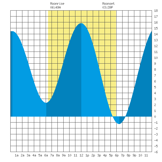 Swanson Harbor tide chart for Thursday, March 11, 2021