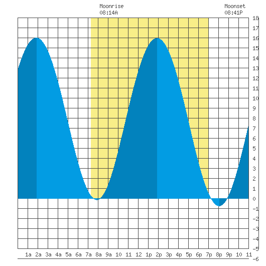 Swanson Harbor tide chart for Sunday, March 14, 2021