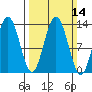 Swanson Harbor tide chart for Sunday, March 14, 2021