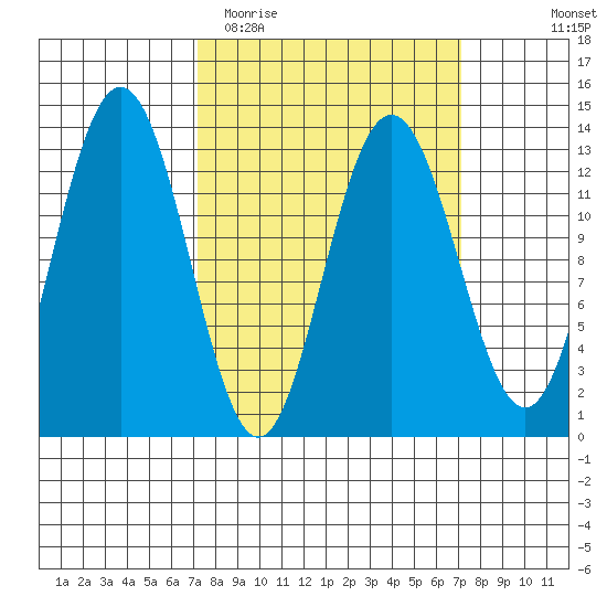 Swanson Harbor tide chart for Tuesday, March 16, 2021
