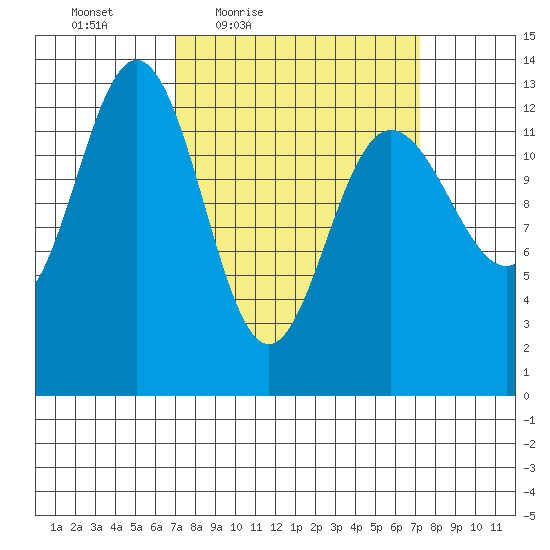 Swanson Harbor tide chart for Friday, March 19, 2021