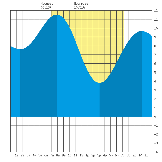 Swanson Harbor tide chart for Monday, March 22, 2021