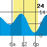 Swanson Harbor tide chart for Wednesday, March 24, 2021