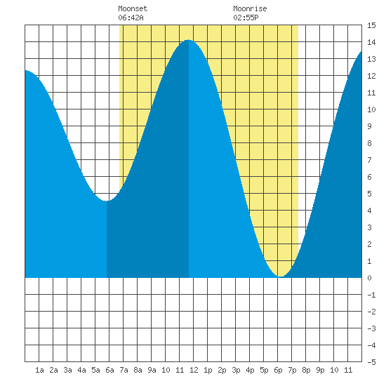 Swanson Harbor tide chart for Thursday, March 25, 2021