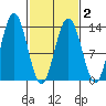 Swanson Harbor tide chart for Tuesday, March 2, 2021