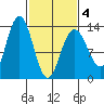 Swanson Harbor tide chart for Thursday, March 4, 2021