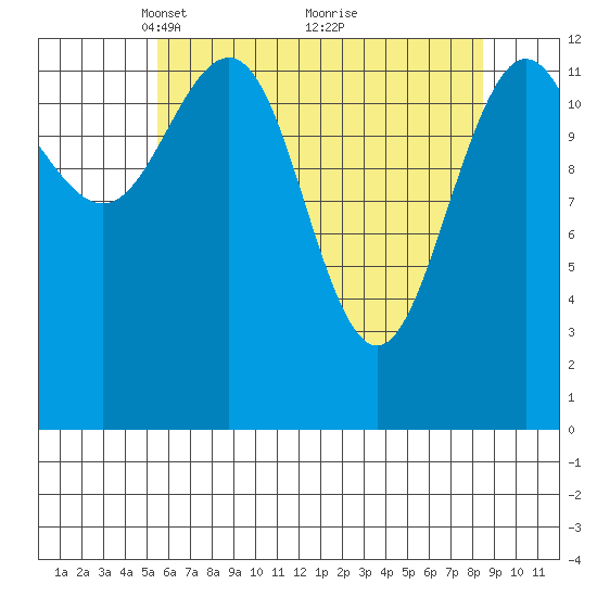 Swanson Harbor tide chart for Wednesday, April 21, 2021