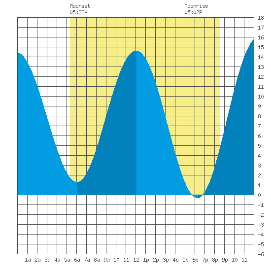 Swanson Harbor tide chart for Saturday, April 24, 2021