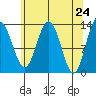 Swanson Harbor tide chart for Saturday, April 24, 2021
