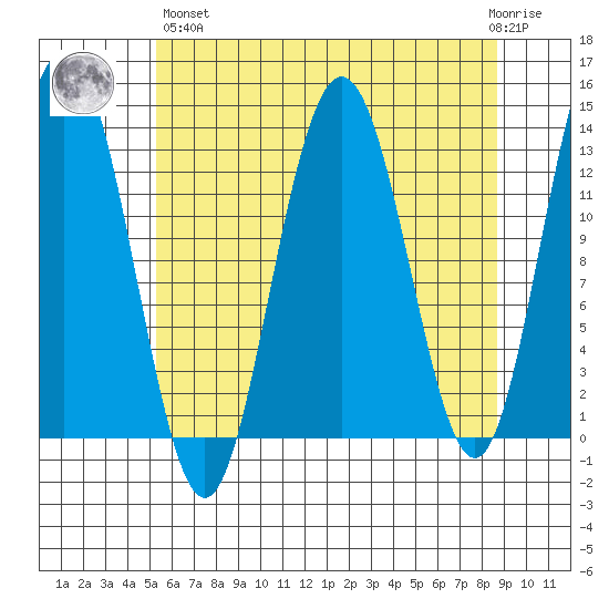 Swanson Harbor tide chart for Monday, April 26, 2021