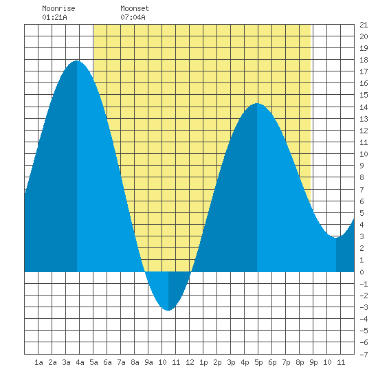 Swanson Harbor tide chart for Friday, April 30, 2021