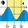 Swanson Harbor tide chart for Sunday, April 4, 2021
