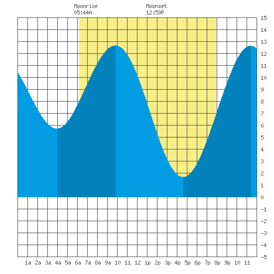 Swanson Harbor tide chart for Tuesday, April 6, 2021