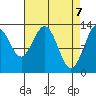 Swanson Harbor tide chart for Wednesday, April 7, 2021