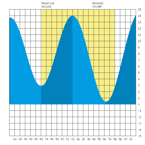 Swanson Harbor tide chart for Thursday, April 8, 2021