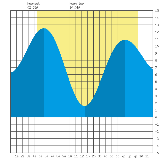 Swanson Harbor tide chart for Tuesday, May 18, 2021