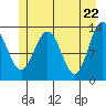Swanson Harbor tide chart for Saturday, May 22, 2021