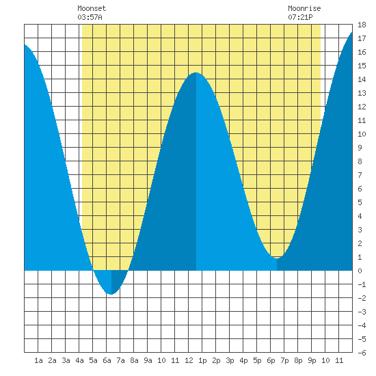 Swanson Harbor tide chart for Monday, May 24, 2021