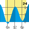 Swanson Harbor tide chart for Monday, May 24, 2021