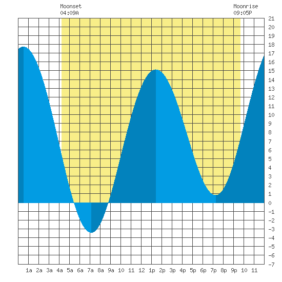 Swanson Harbor tide chart for Tuesday, May 25, 2021