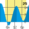 Swanson Harbor tide chart for Tuesday, May 25, 2021