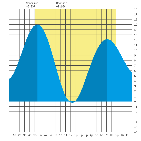 Swanson Harbor tide chart for Sunday, May 2, 2021