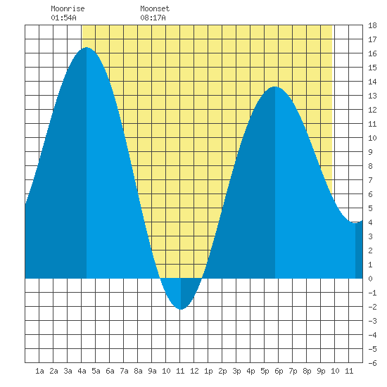 Swanson Harbor tide chart for Sunday, May 30, 2021