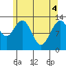 Swanson Harbor tide chart for Tuesday, May 4, 2021