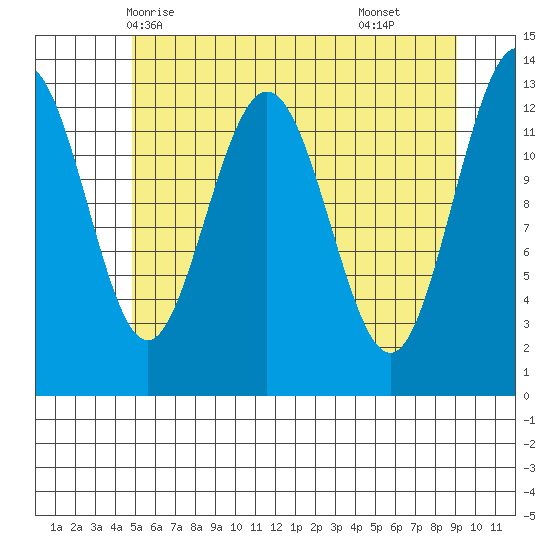 Swanson Harbor tide chart for Friday, May 7, 2021