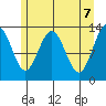 Swanson Harbor tide chart for Friday, May 7, 2021