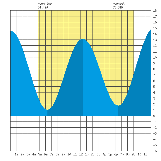 Swanson Harbor tide chart for Saturday, May 8, 2021